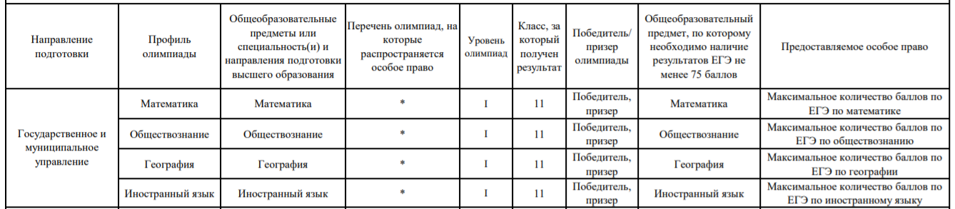 Соотнесение профилей всероссийской олимпиады школьников к направлениям бакалавриата мгимо мид россии